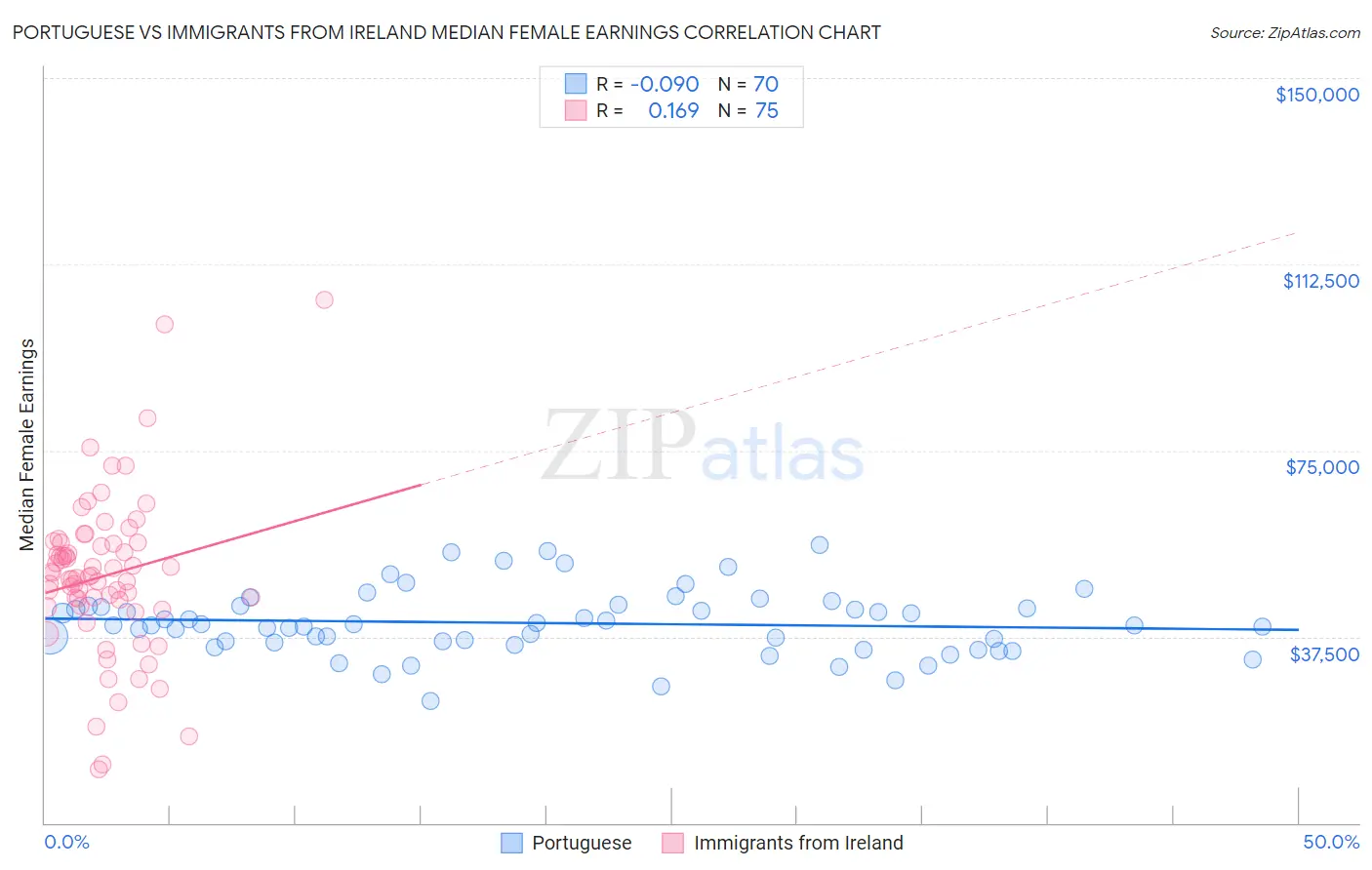 Portuguese vs Immigrants from Ireland Median Female Earnings