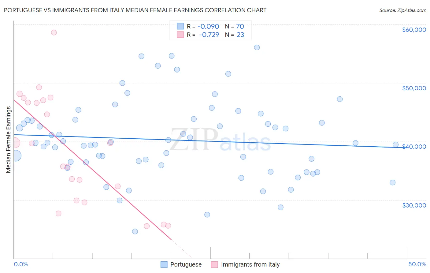 Portuguese vs Immigrants from Italy Median Female Earnings