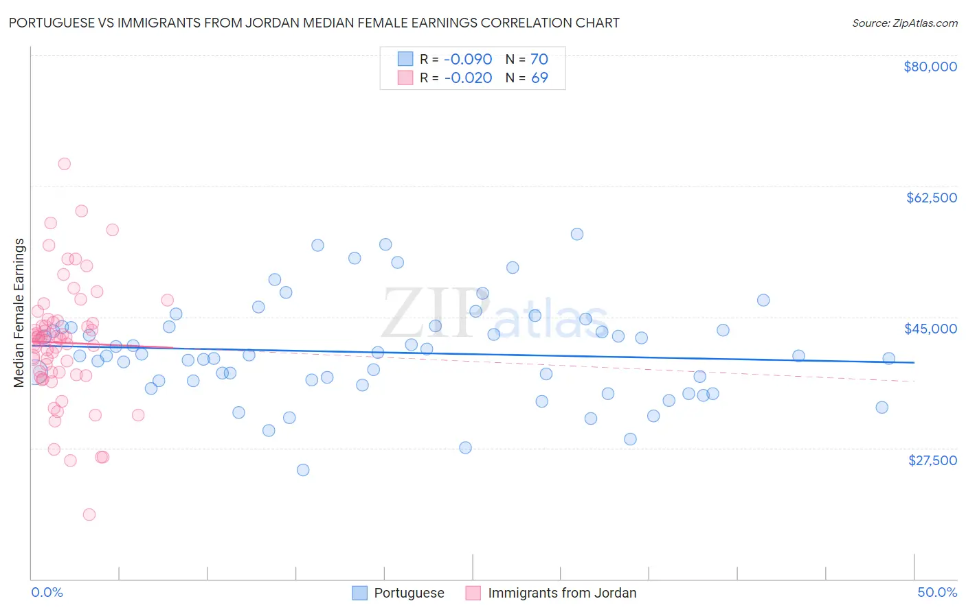 Portuguese vs Immigrants from Jordan Median Female Earnings