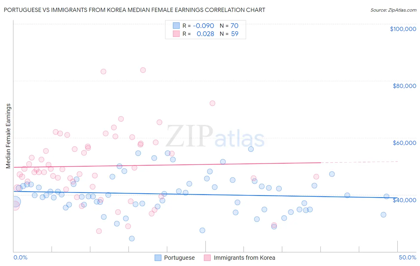 Portuguese vs Immigrants from Korea Median Female Earnings