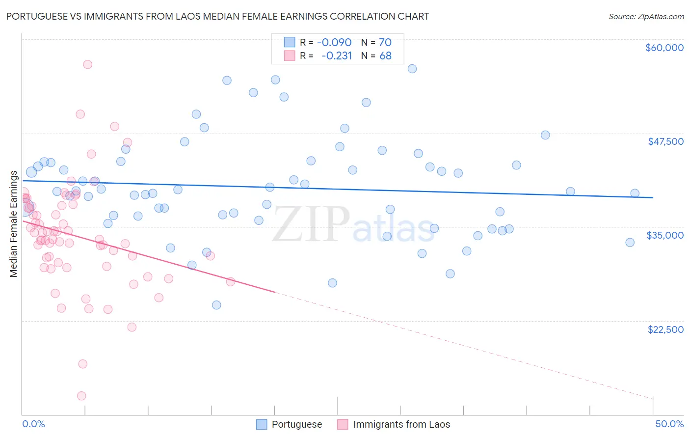 Portuguese vs Immigrants from Laos Median Female Earnings