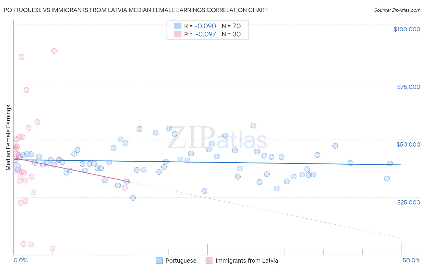 Portuguese vs Immigrants from Latvia Median Female Earnings