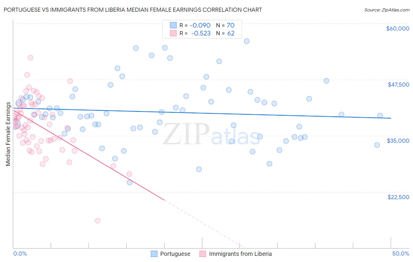 Portuguese vs Immigrants from Liberia Median Female Earnings