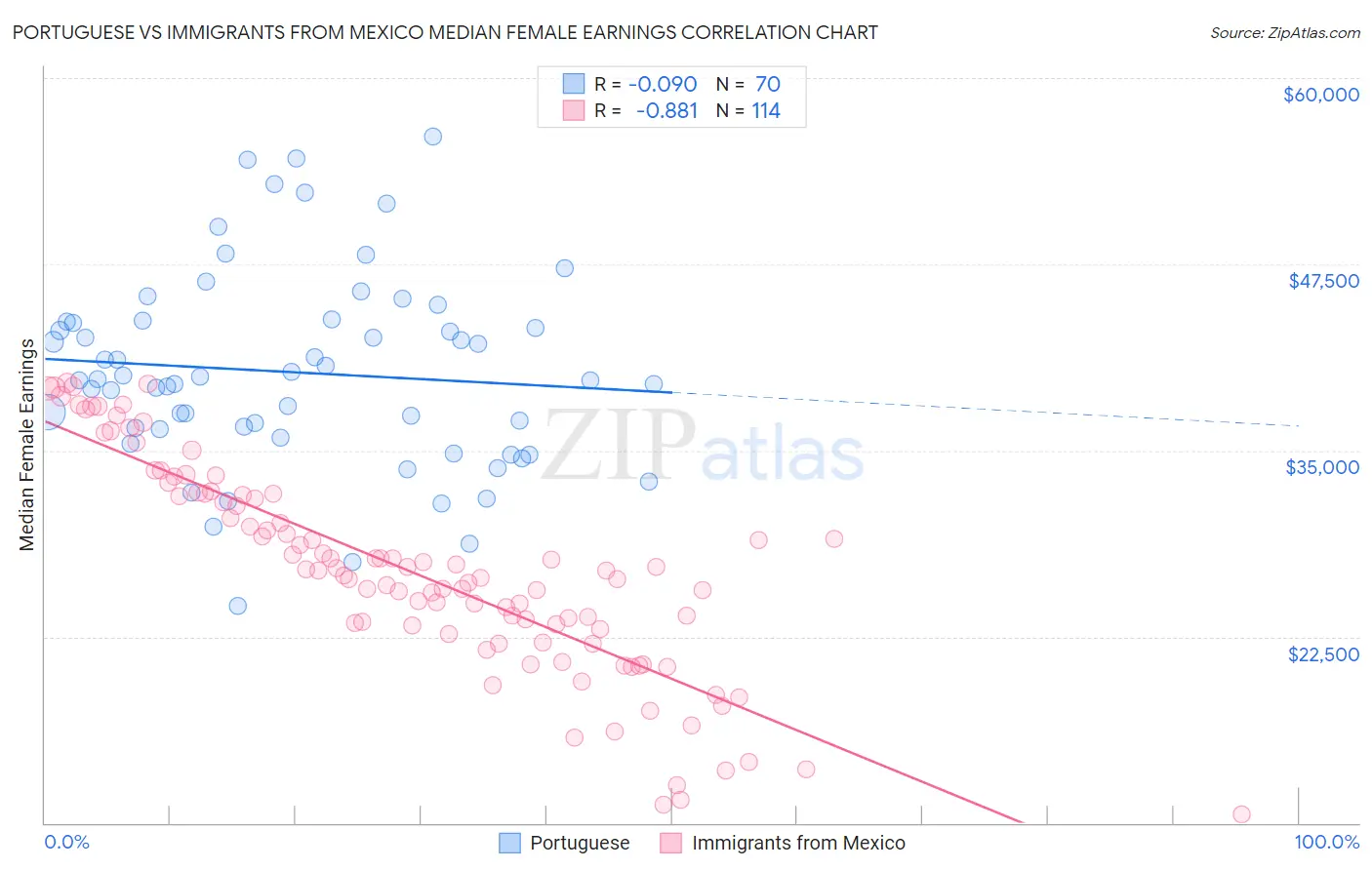Portuguese vs Immigrants from Mexico Median Female Earnings
