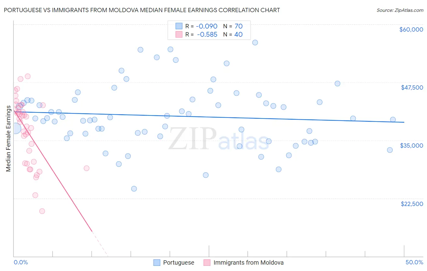 Portuguese vs Immigrants from Moldova Median Female Earnings