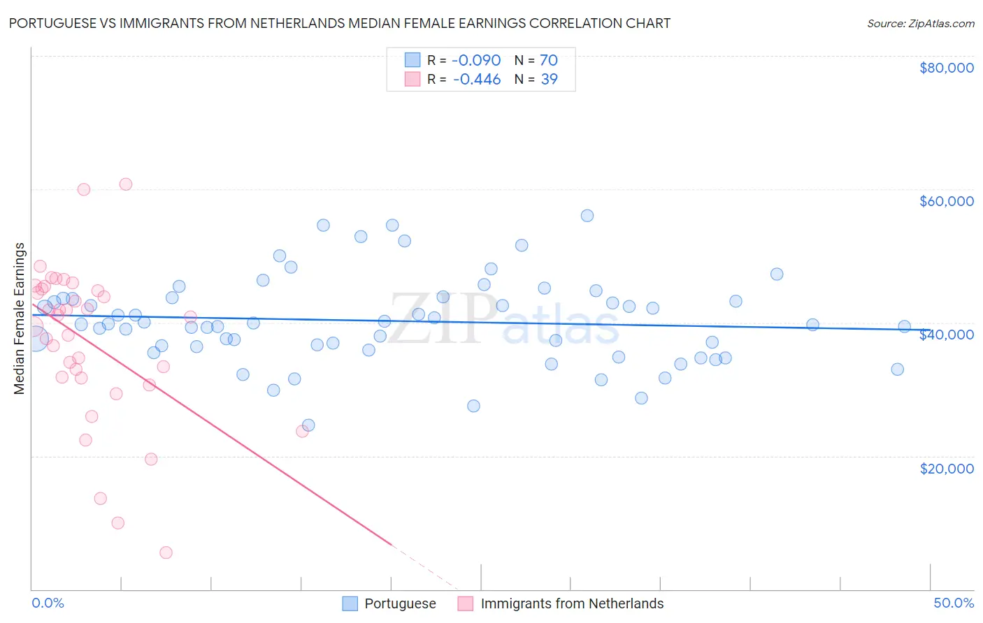 Portuguese vs Immigrants from Netherlands Median Female Earnings