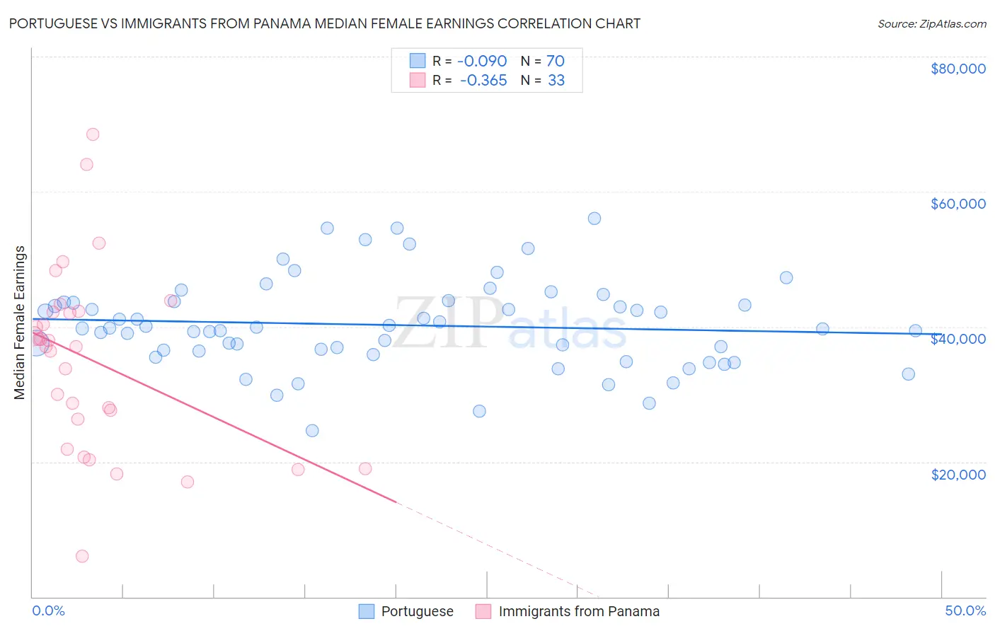 Portuguese vs Immigrants from Panama Median Female Earnings