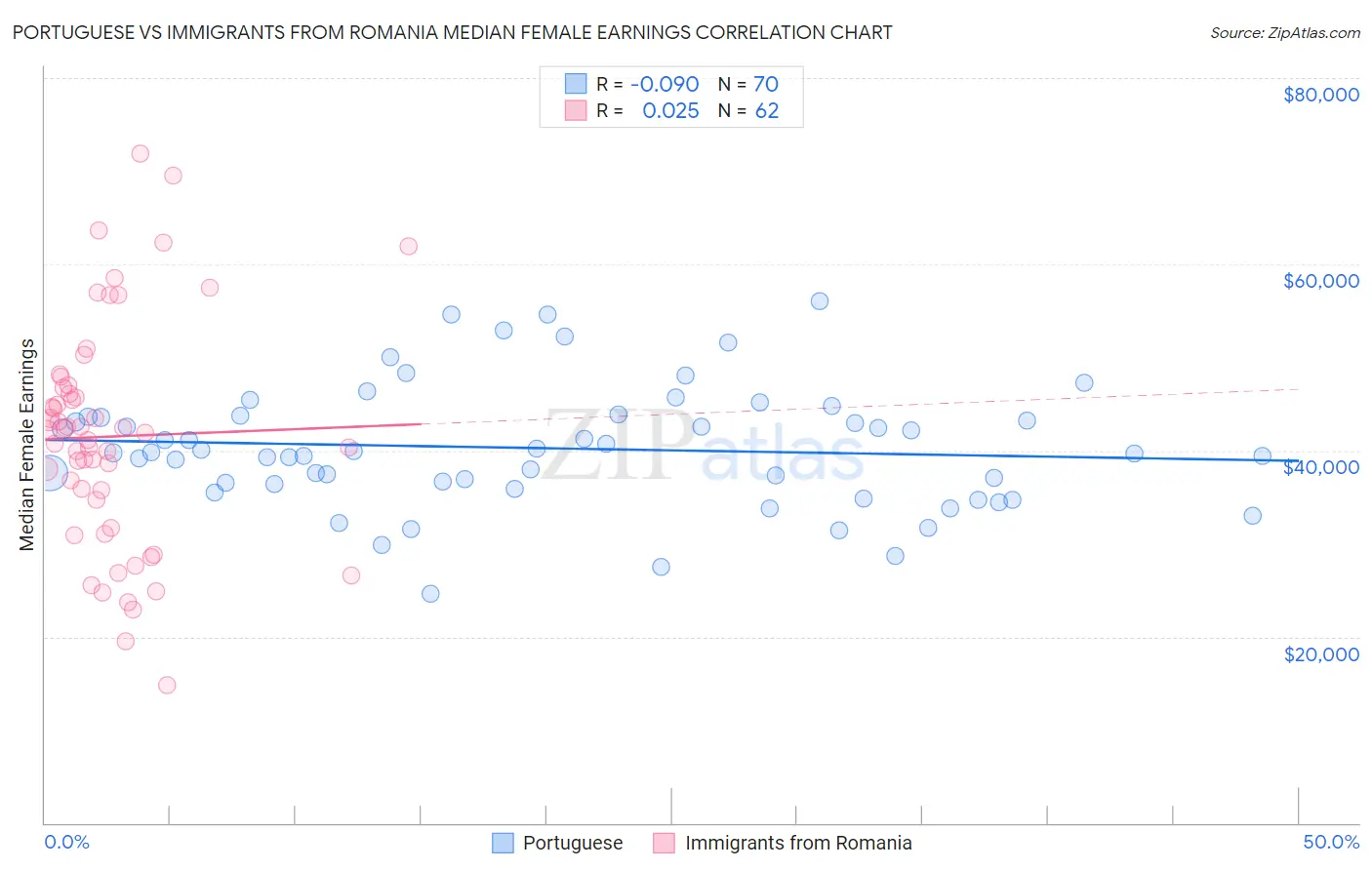 Portuguese vs Immigrants from Romania Median Female Earnings