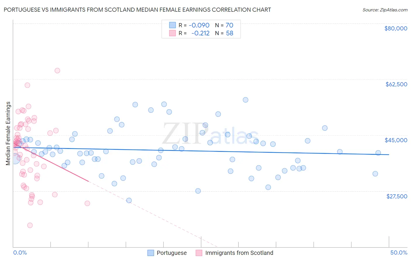 Portuguese vs Immigrants from Scotland Median Female Earnings