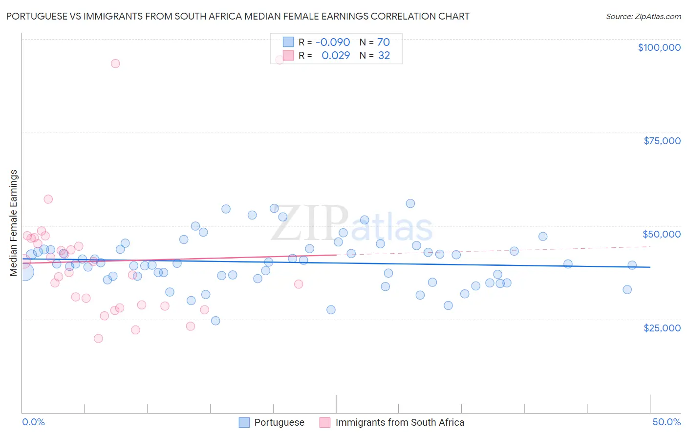 Portuguese vs Immigrants from South Africa Median Female Earnings