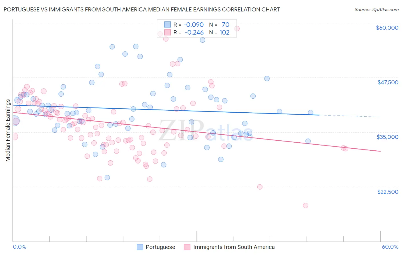 Portuguese vs Immigrants from South America Median Female Earnings