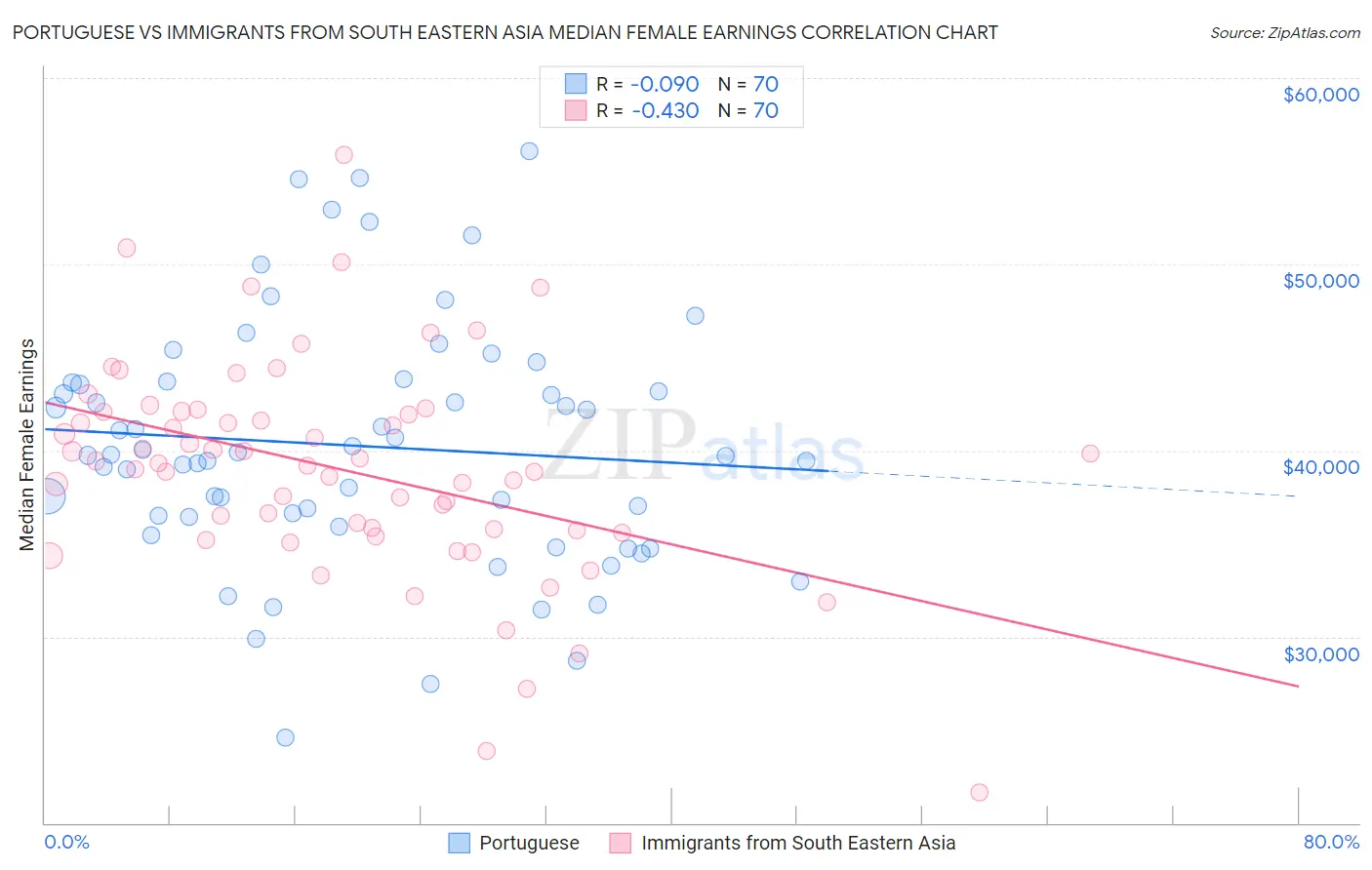 Portuguese vs Immigrants from South Eastern Asia Median Female Earnings