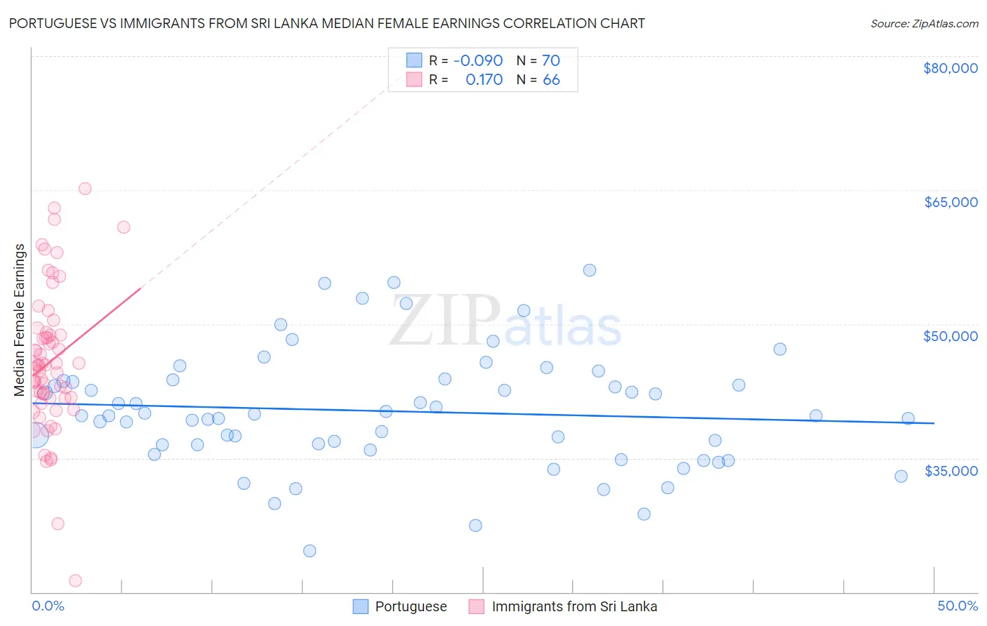Portuguese vs Immigrants from Sri Lanka Median Female Earnings