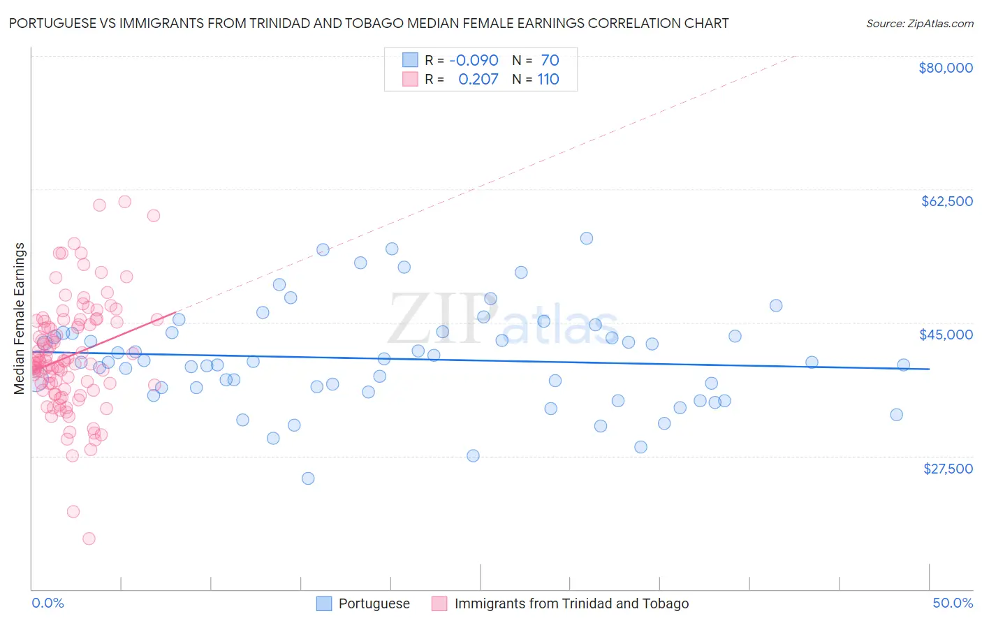 Portuguese vs Immigrants from Trinidad and Tobago Median Female Earnings