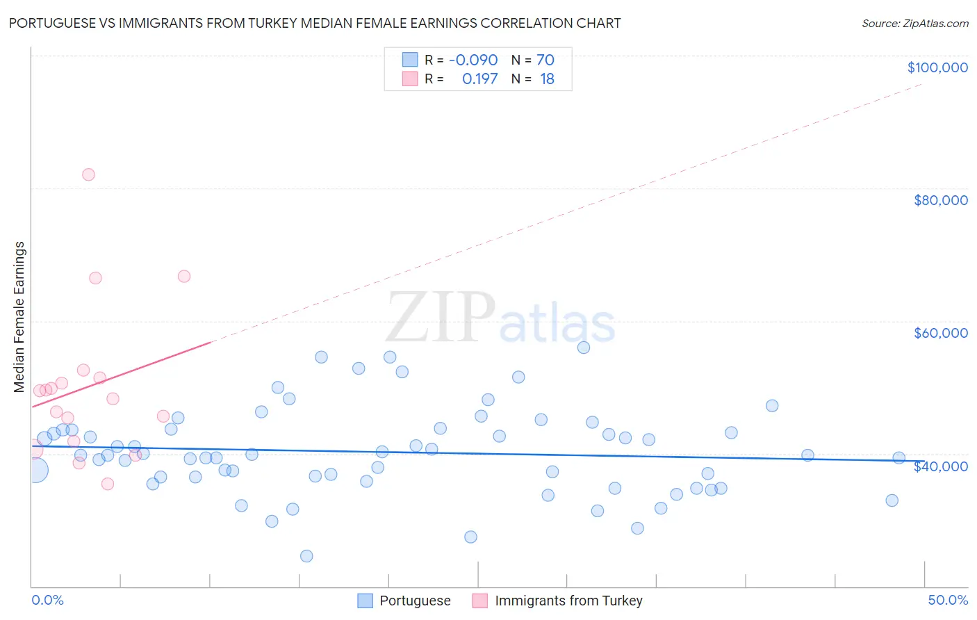 Portuguese vs Immigrants from Turkey Median Female Earnings