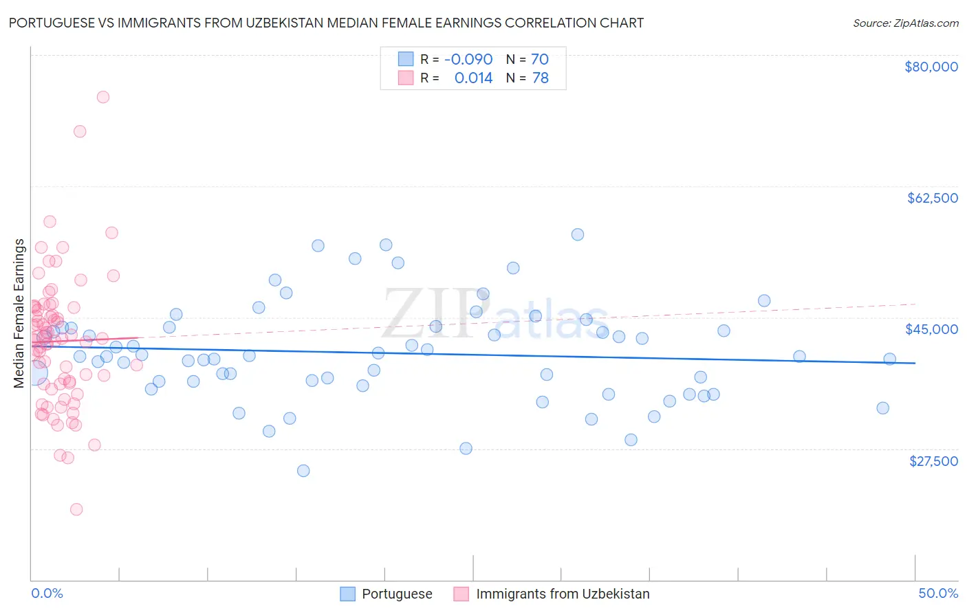 Portuguese vs Immigrants from Uzbekistan Median Female Earnings