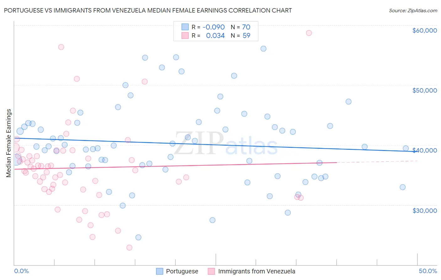 Portuguese vs Immigrants from Venezuela Median Female Earnings