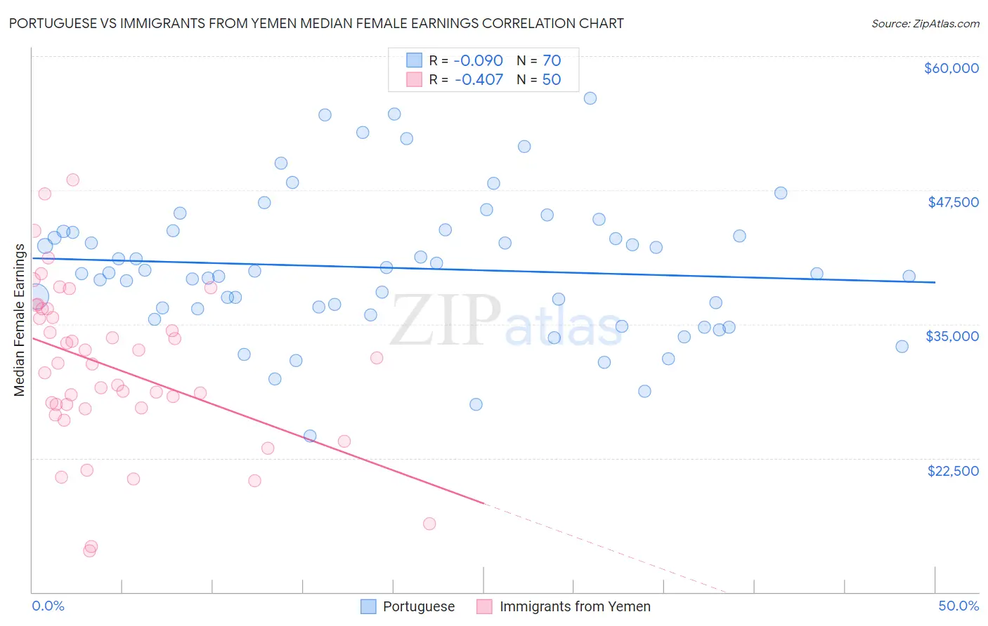 Portuguese vs Immigrants from Yemen Median Female Earnings