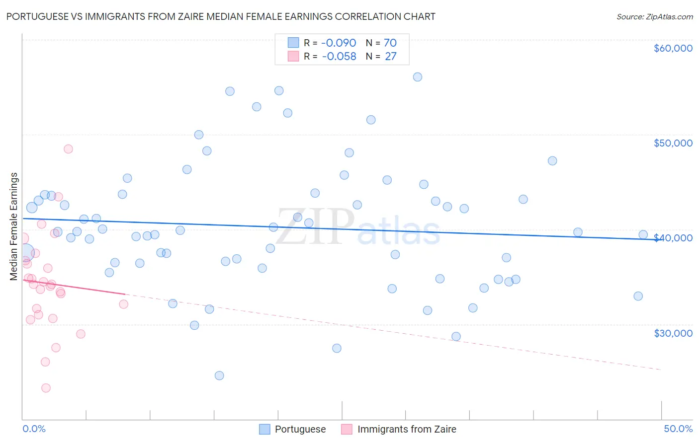 Portuguese vs Immigrants from Zaire Median Female Earnings