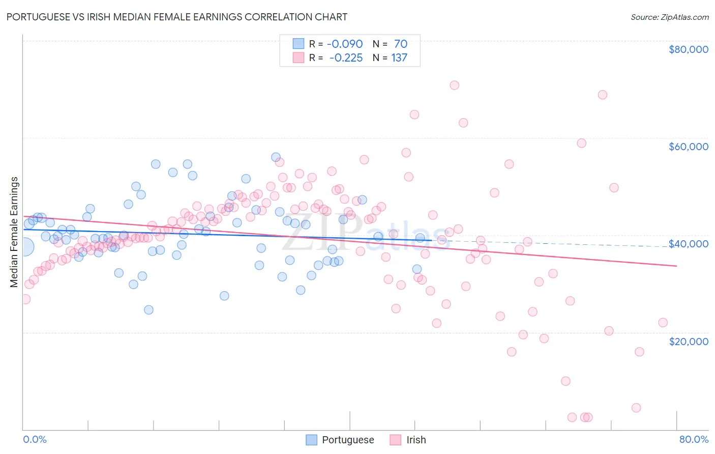 Portuguese vs Irish Median Female Earnings