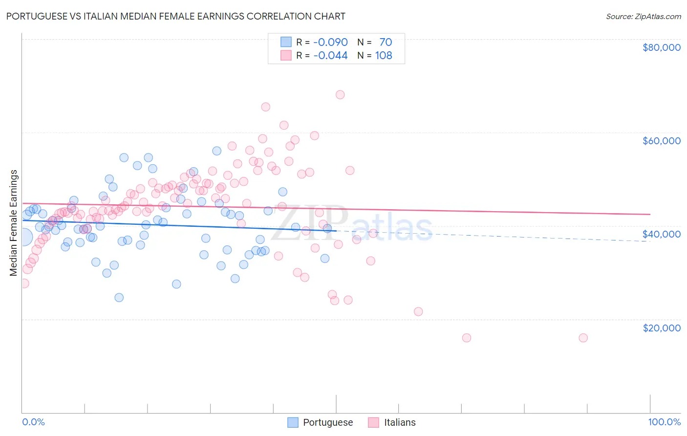 Portuguese vs Italian Median Female Earnings