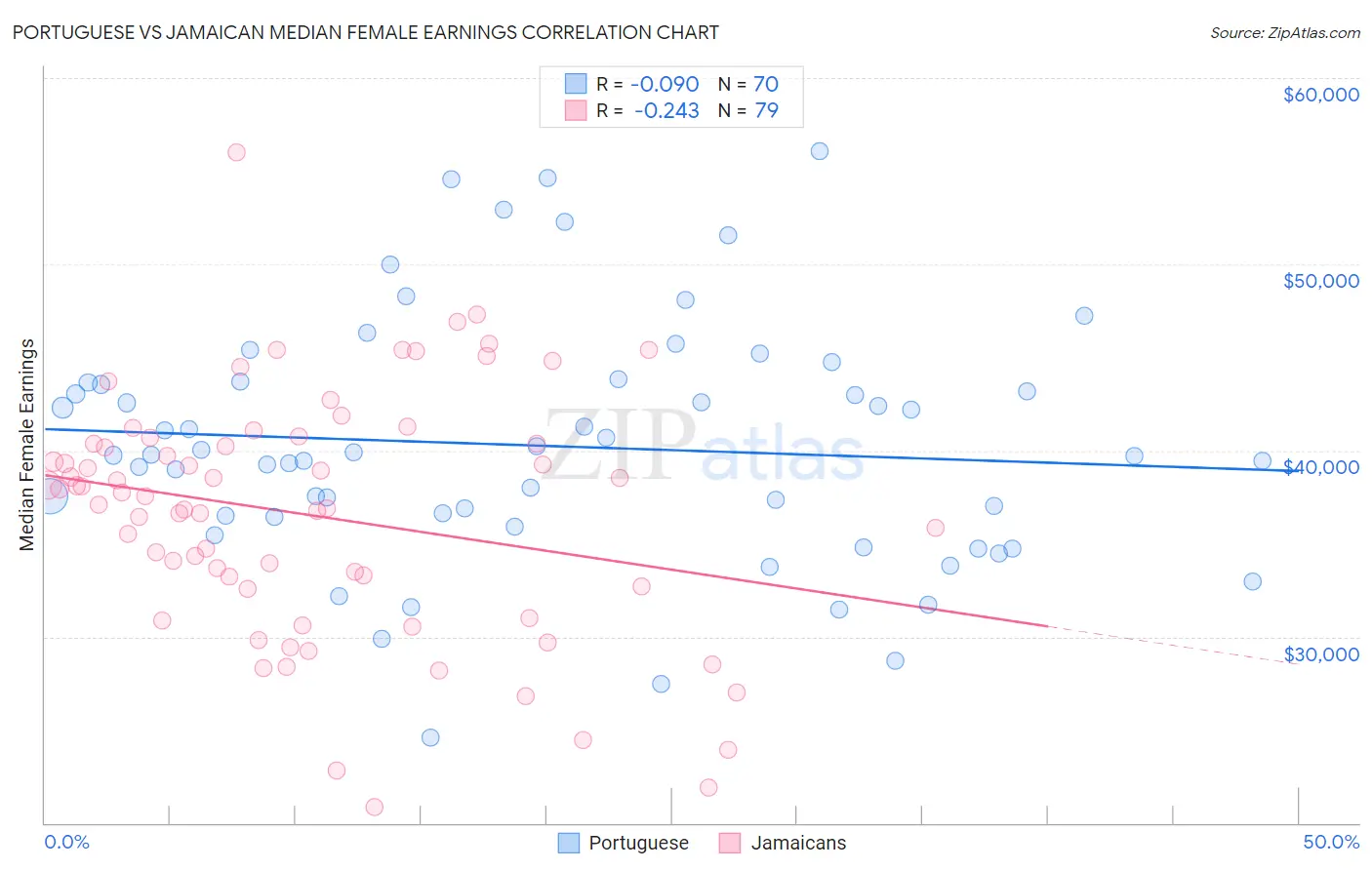 Portuguese vs Jamaican Median Female Earnings