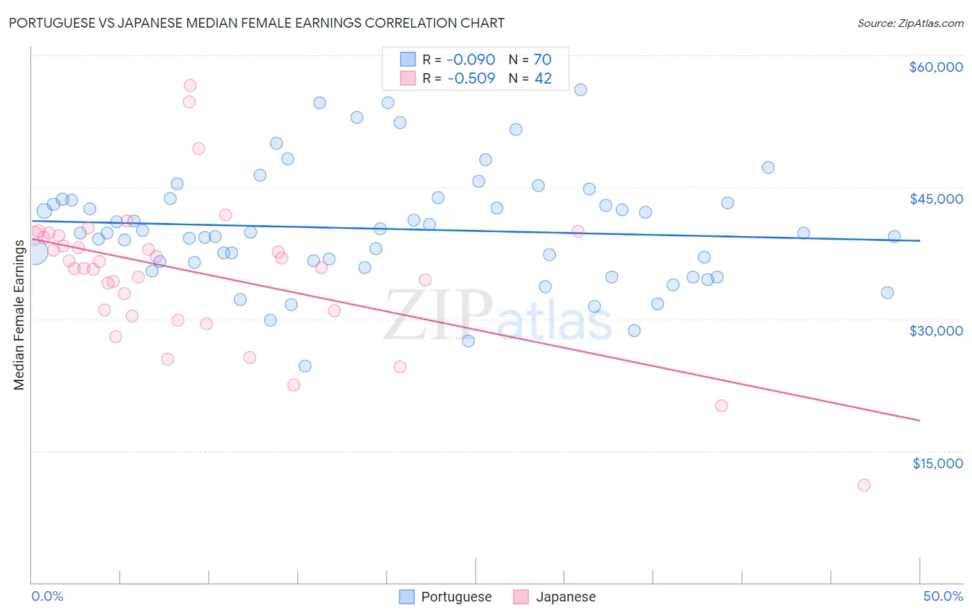 Portuguese vs Japanese Median Female Earnings