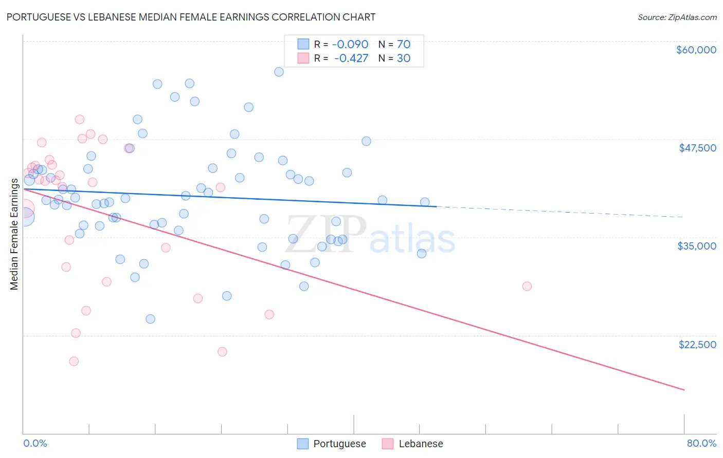 Portuguese vs Lebanese Median Female Earnings