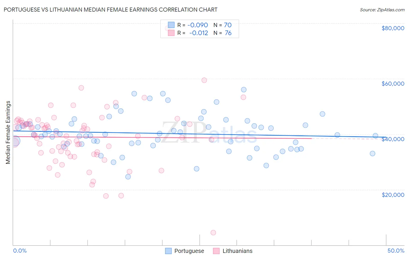 Portuguese vs Lithuanian Median Female Earnings