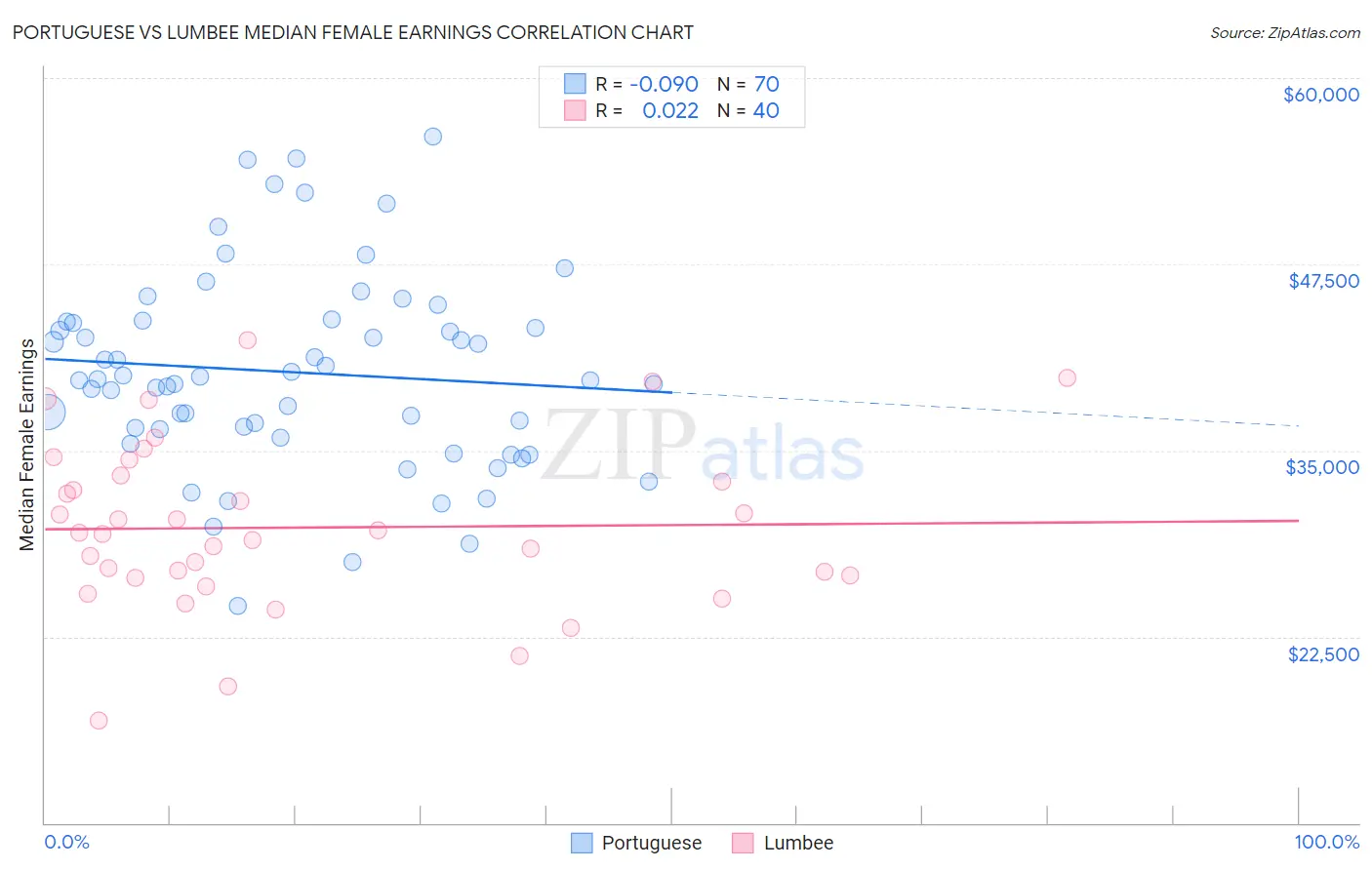 Portuguese vs Lumbee Median Female Earnings