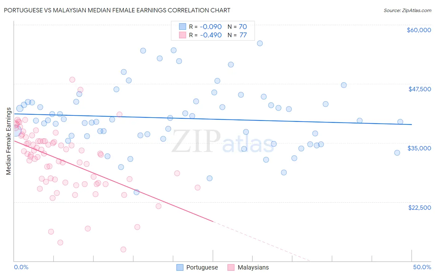 Portuguese vs Malaysian Median Female Earnings