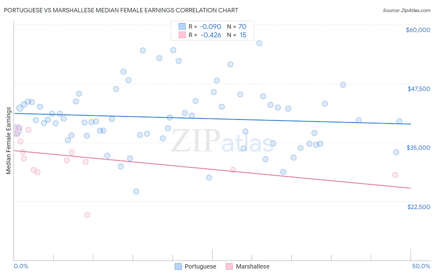 Portuguese vs Marshallese Median Female Earnings