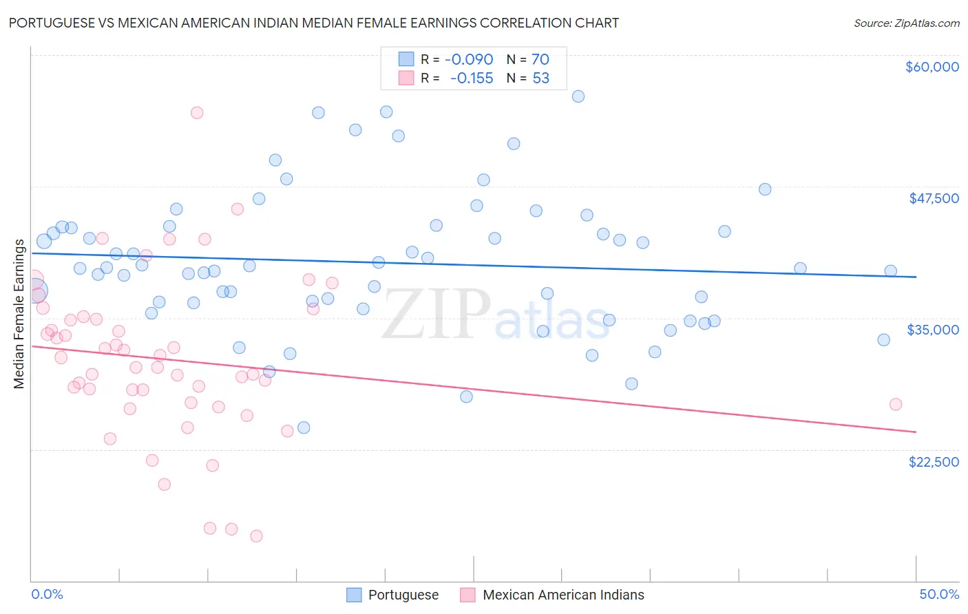 Portuguese vs Mexican American Indian Median Female Earnings