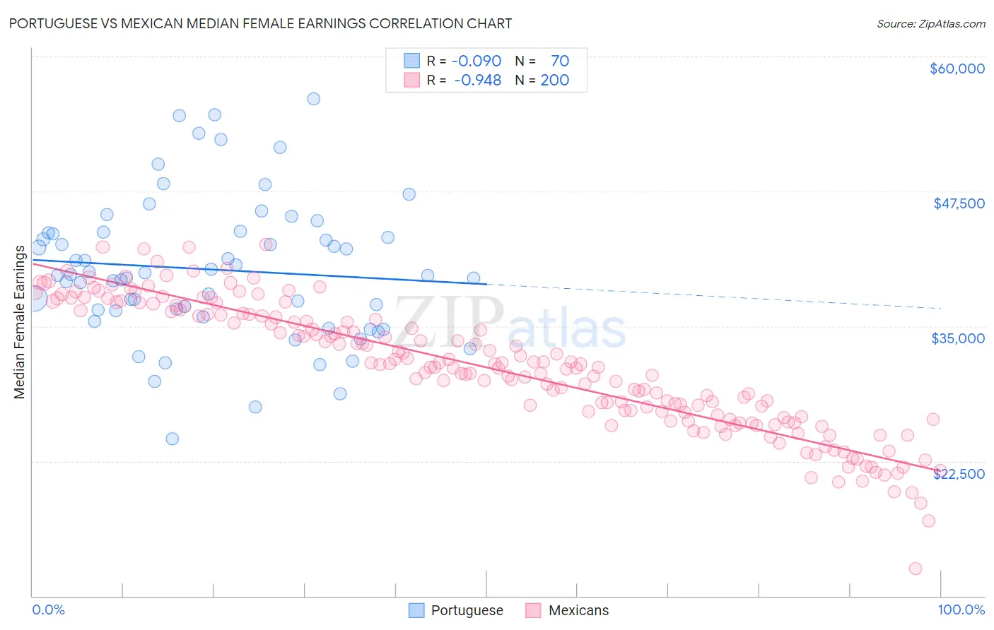 Portuguese vs Mexican Median Female Earnings