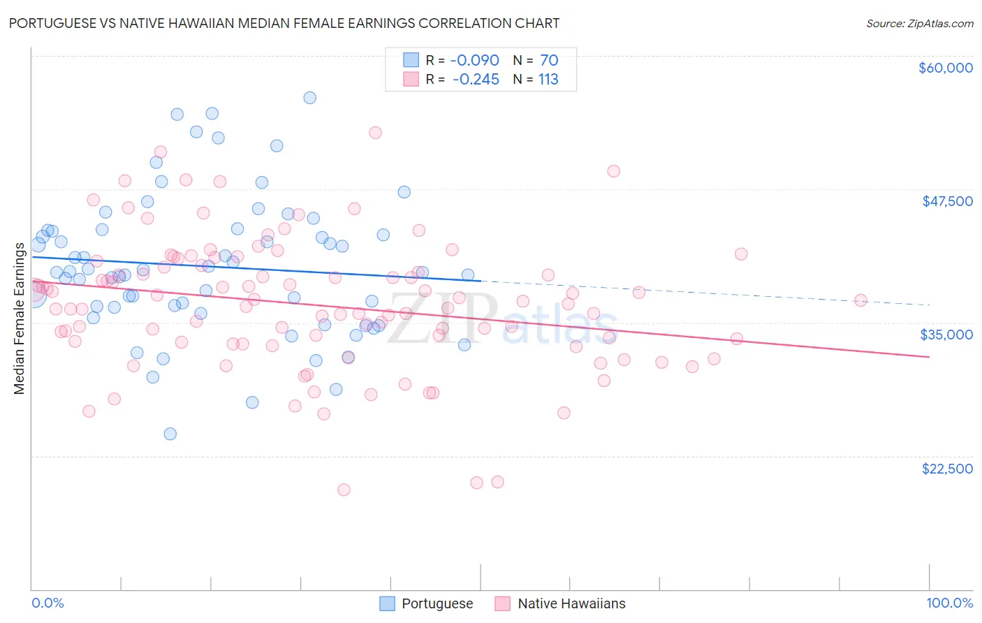 Portuguese vs Native Hawaiian Median Female Earnings