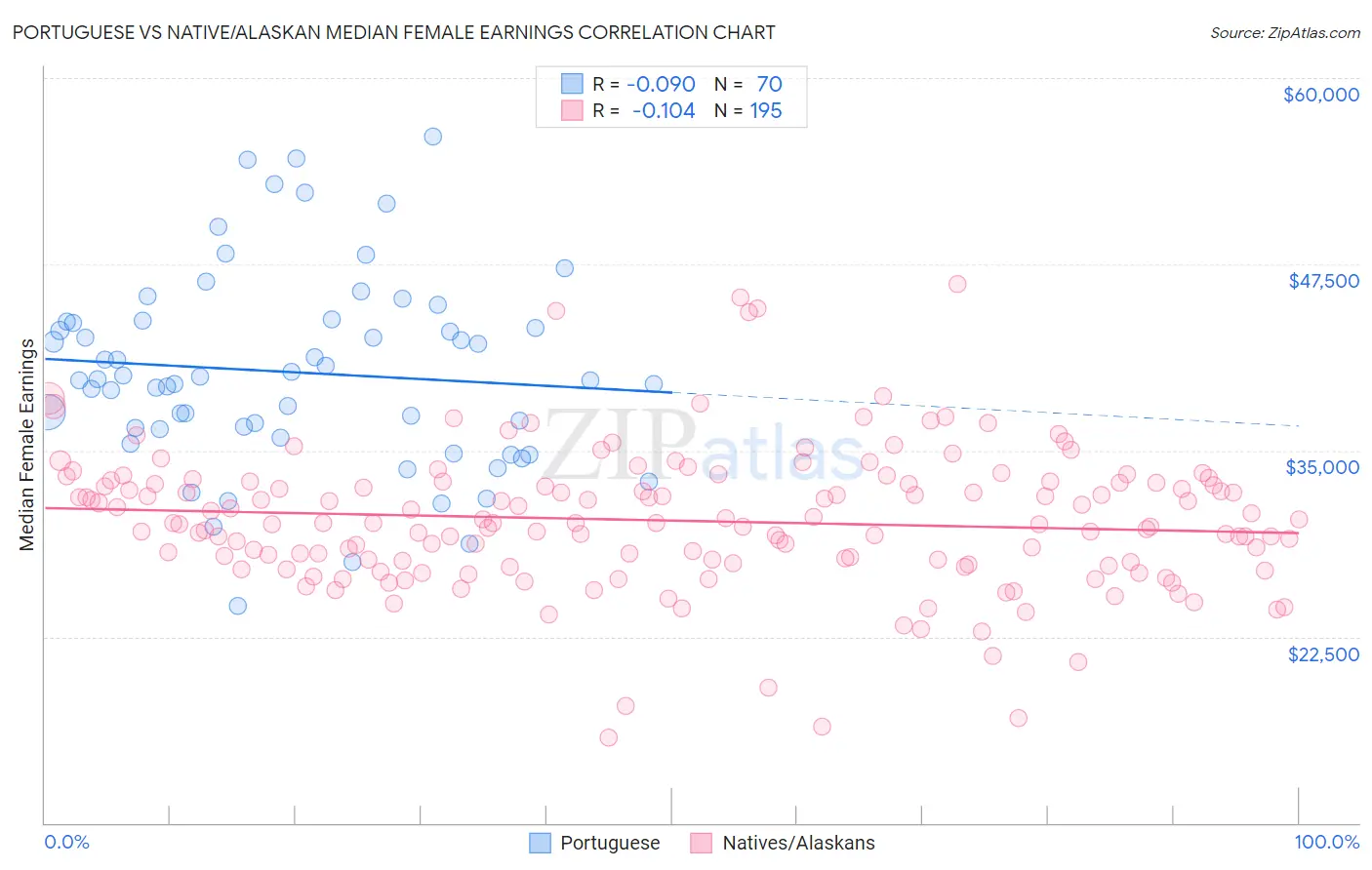 Portuguese vs Native/Alaskan Median Female Earnings