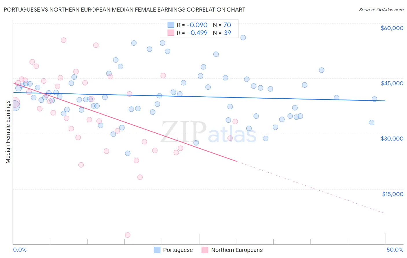 Portuguese vs Northern European Median Female Earnings