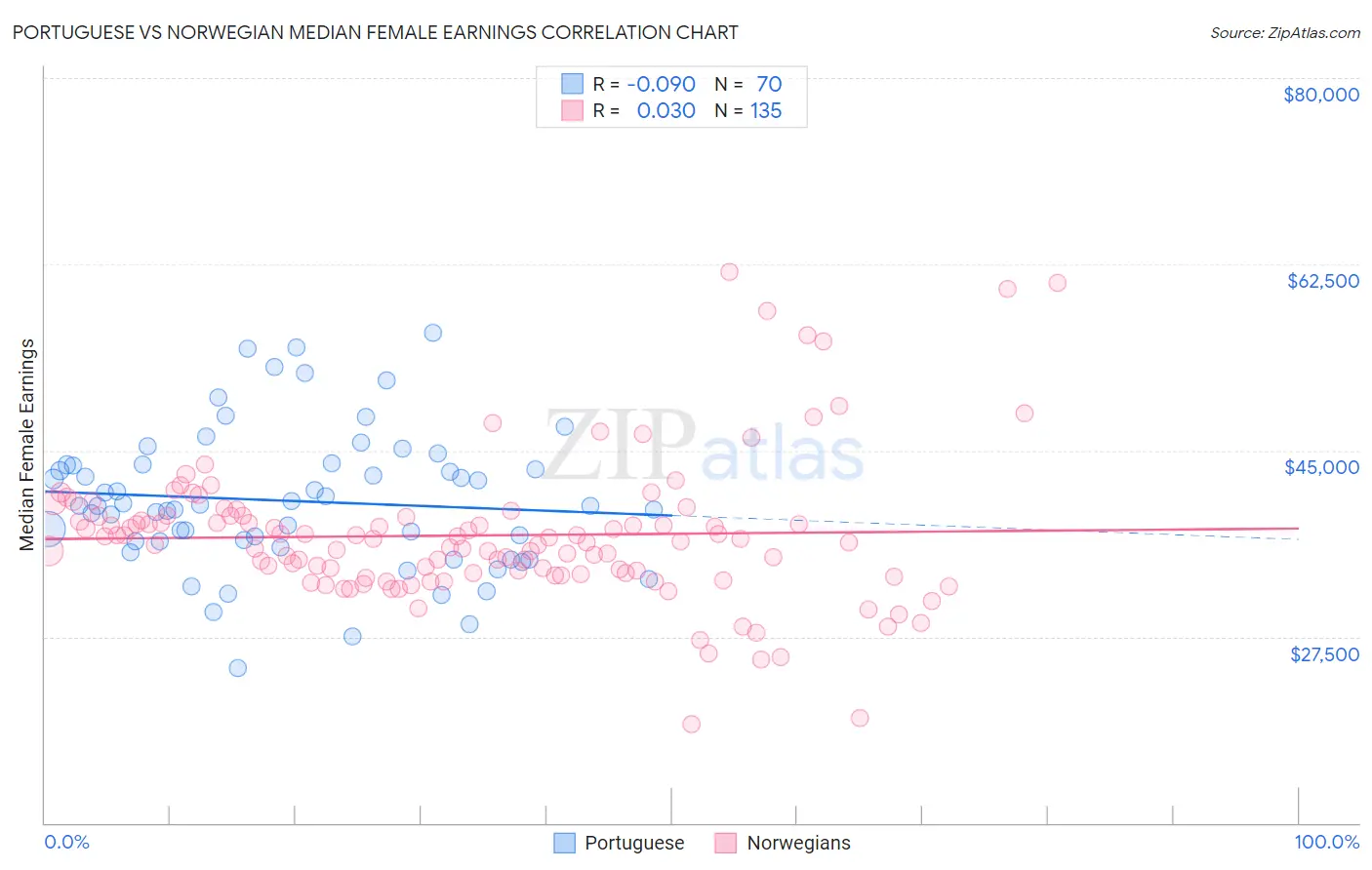 Portuguese vs Norwegian Median Female Earnings