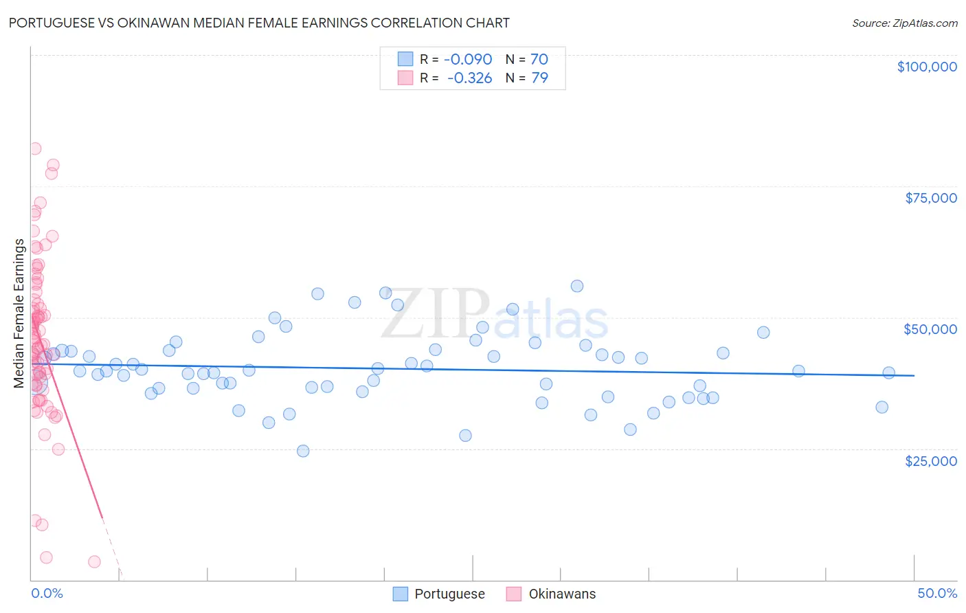 Portuguese vs Okinawan Median Female Earnings