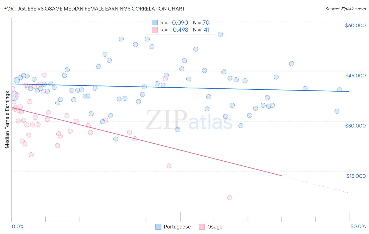 Portuguese vs Osage Median Female Earnings