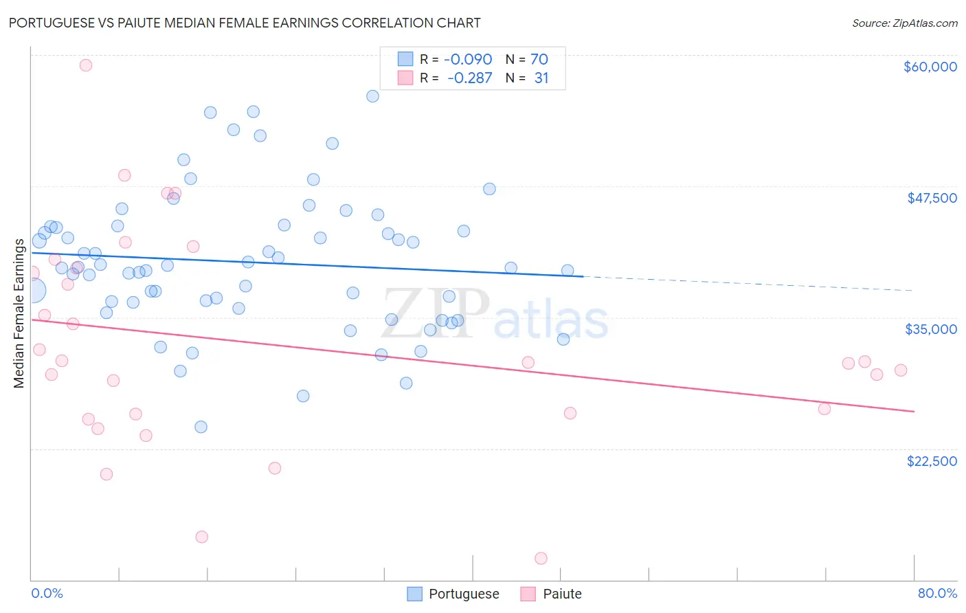 Portuguese vs Paiute Median Female Earnings