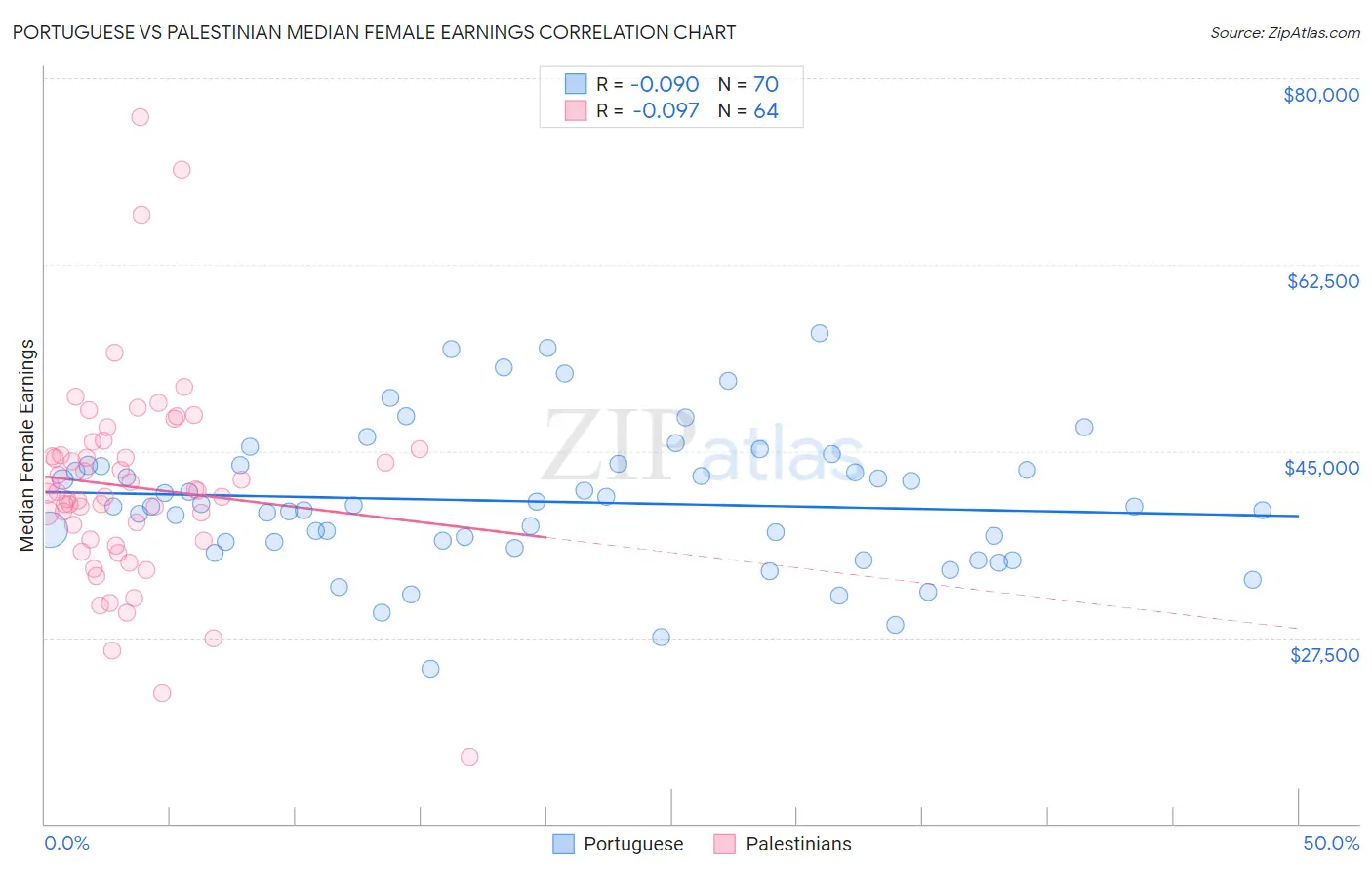 Portuguese vs Palestinian Median Female Earnings