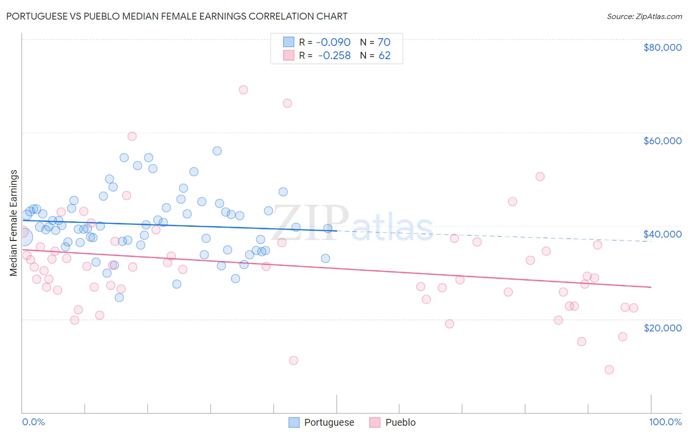 Portuguese vs Pueblo Median Female Earnings