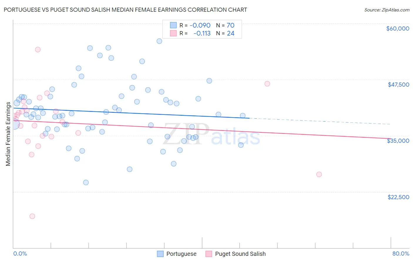 Portuguese vs Puget Sound Salish Median Female Earnings