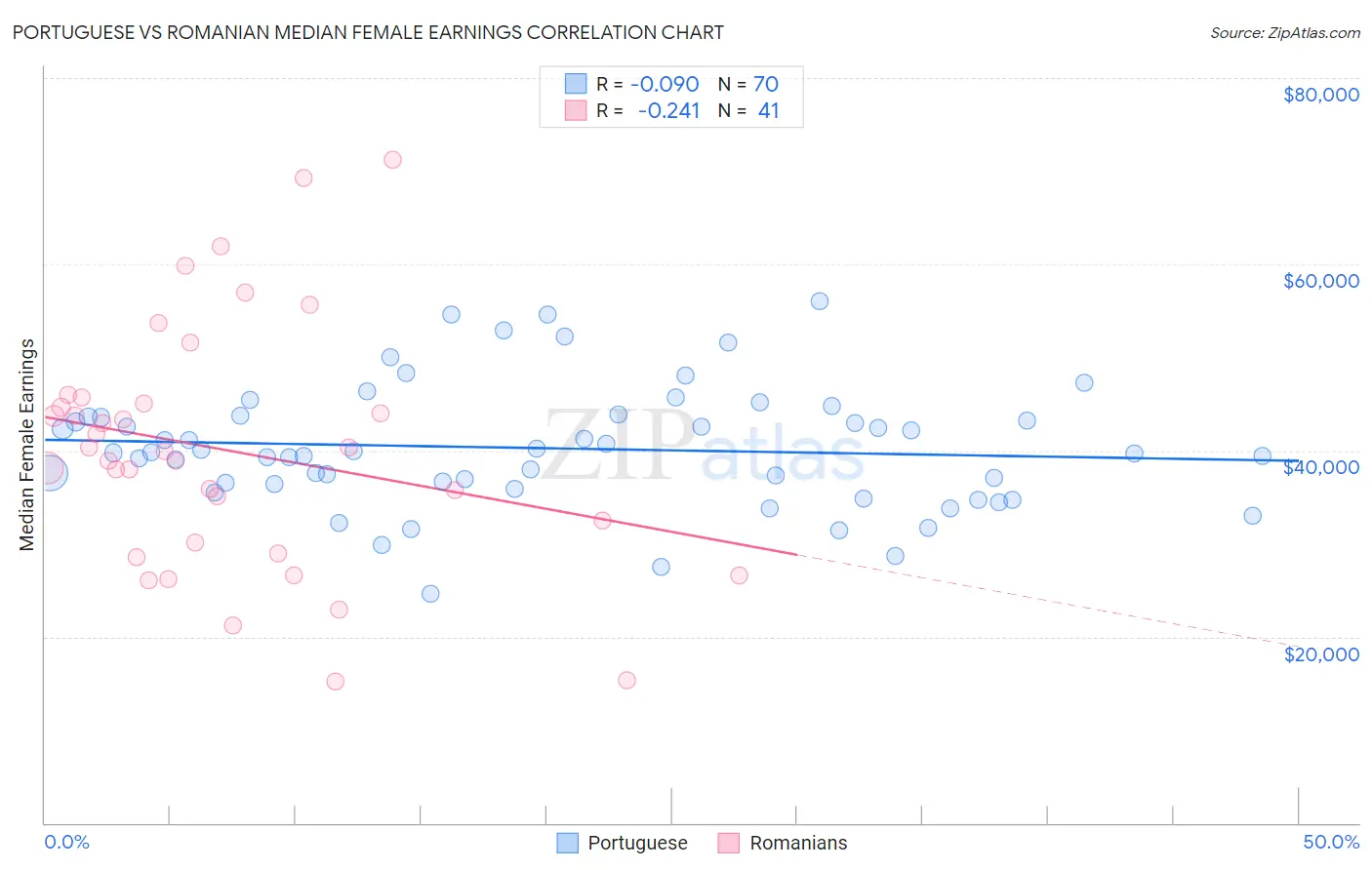 Portuguese vs Romanian Median Female Earnings