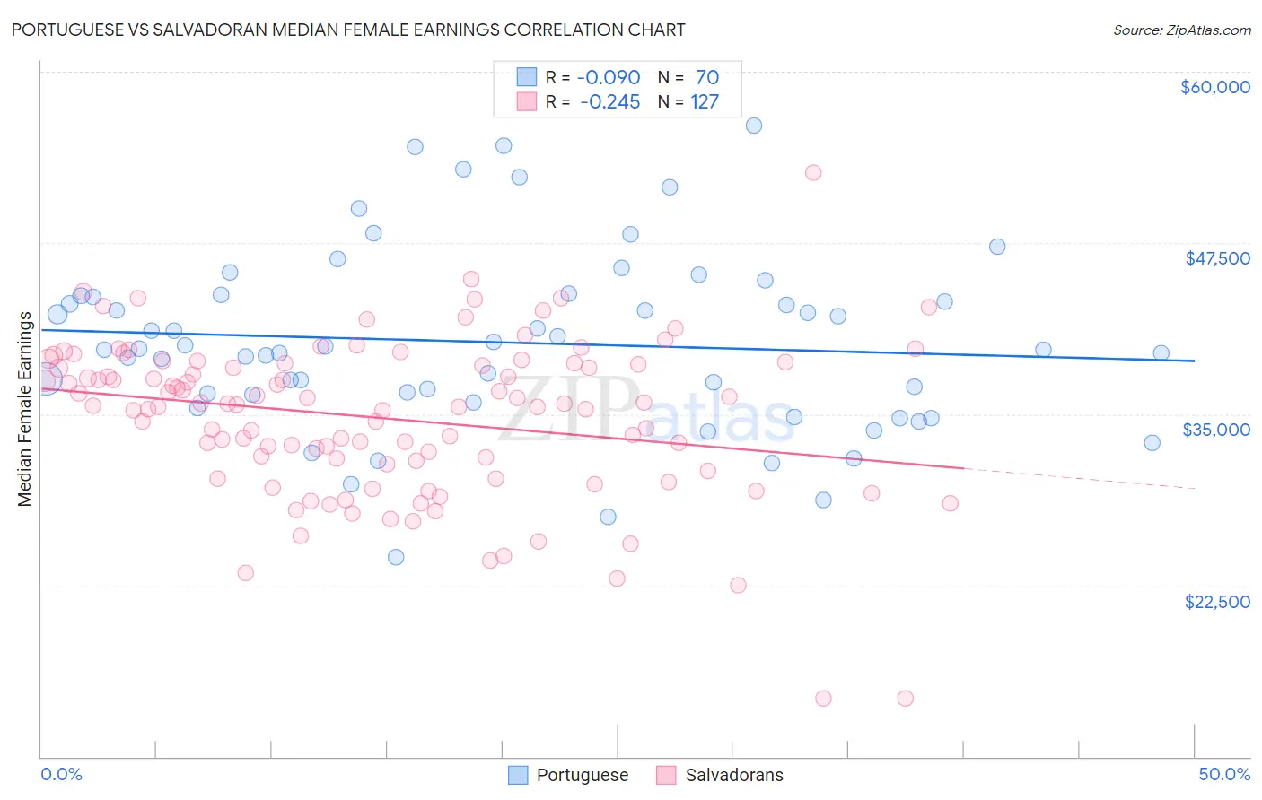 Portuguese vs Salvadoran Median Female Earnings