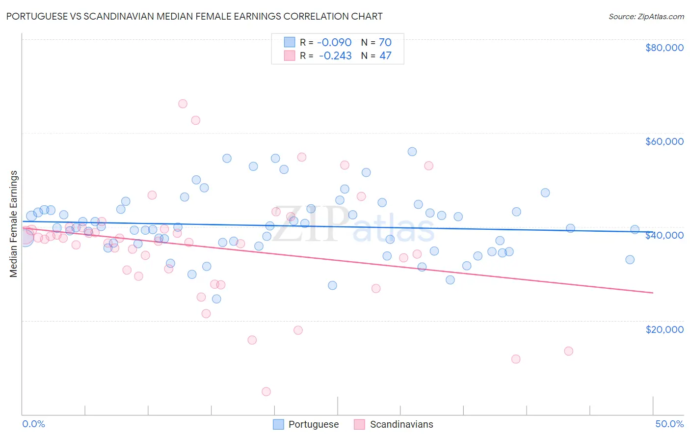 Portuguese vs Scandinavian Median Female Earnings