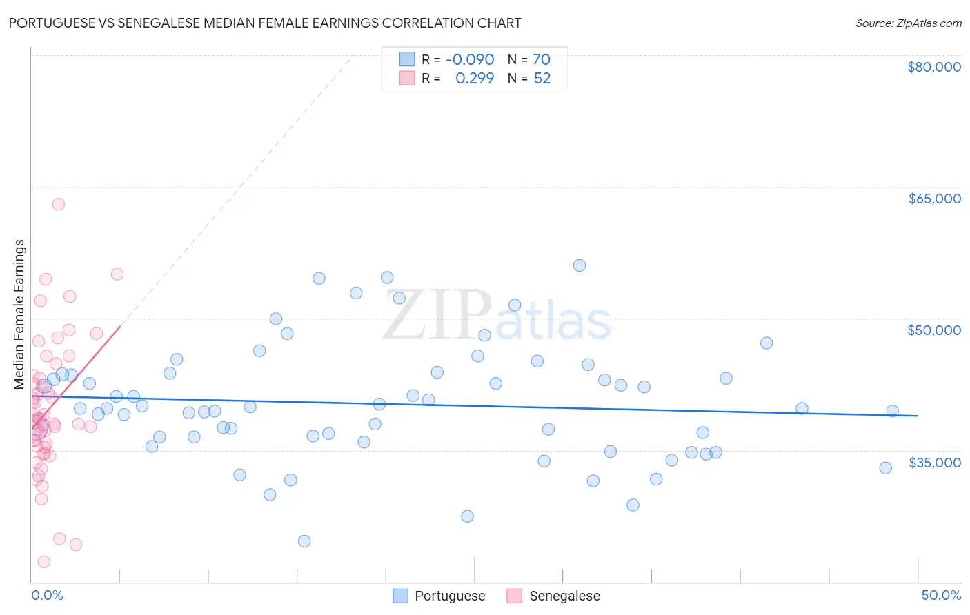 Portuguese vs Senegalese Median Female Earnings