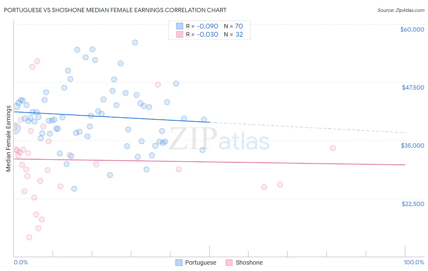 Portuguese vs Shoshone Median Female Earnings