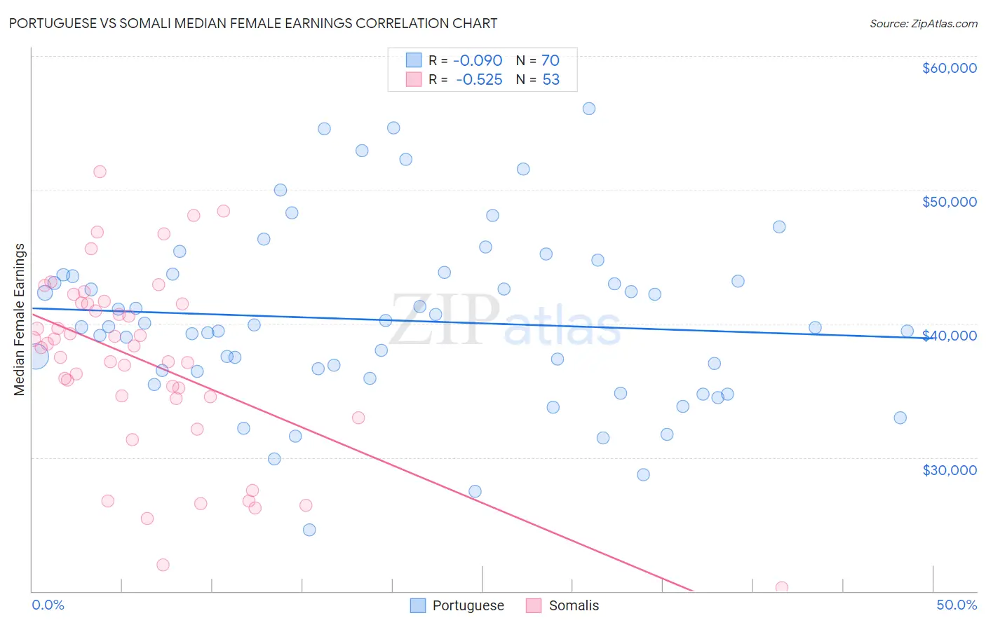 Portuguese vs Somali Median Female Earnings